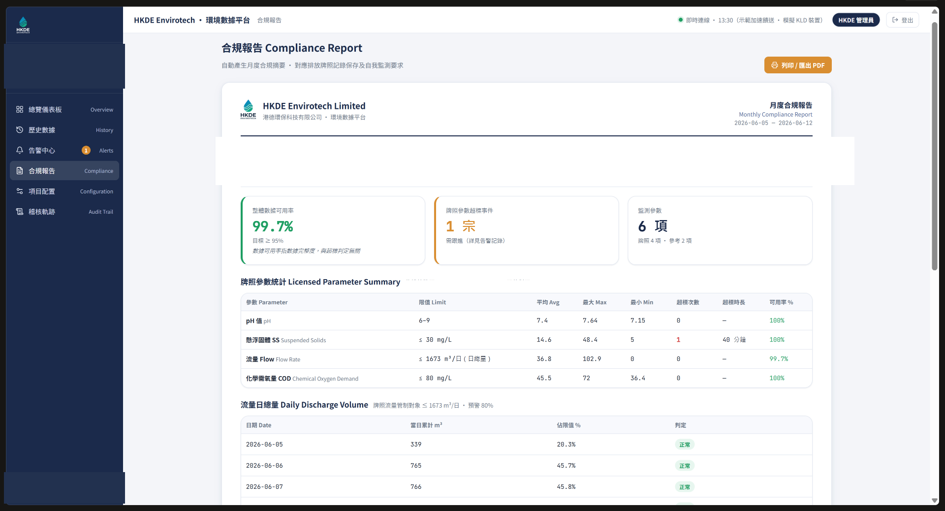 合規報告畫面（示範版）